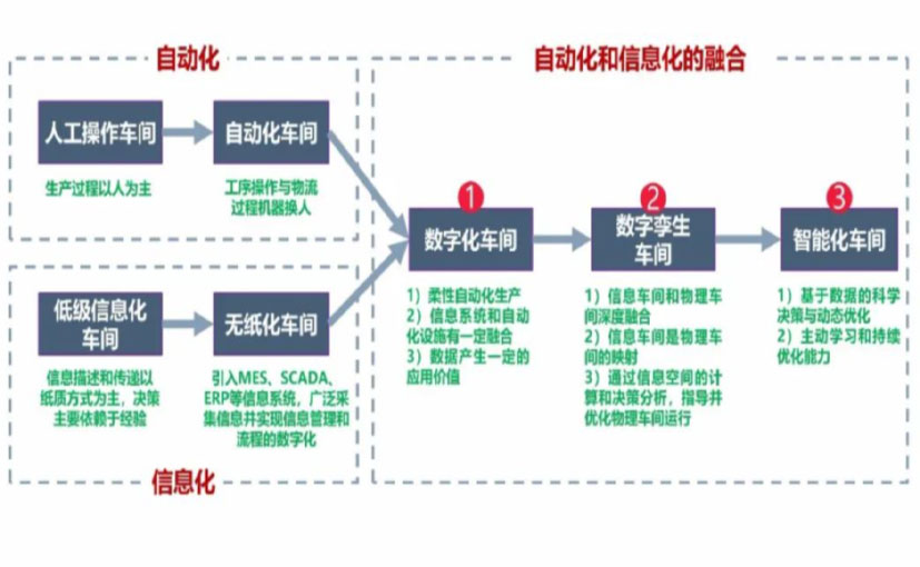 数字化工厂_五指山数字化生产线_五指山六轴机器人_五指山数字化车间_五指山智能化车间